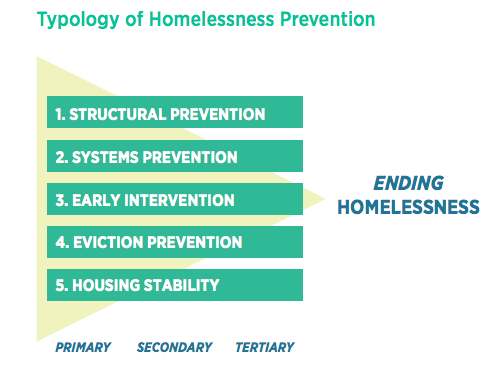 Looking Forward: Shifting Towards Homelessness Prevention | The ...